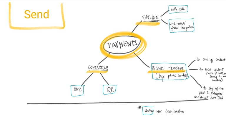 Flash (Fintech) Concept Map of Send transfers by Anna Kuti-Krvavac product designer