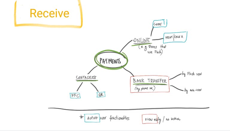 Flash (Fintech) Concept map of Receive transactions by Anna Kuti-Krvavac product designer